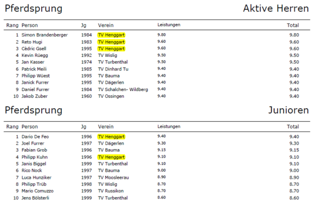 Rangliste Pferdsprung